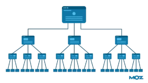 Internal links and external links seo